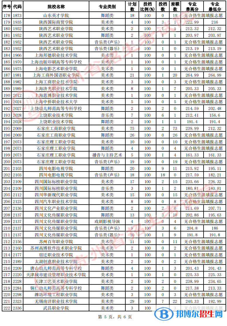 貴州2022藝術(shù)類高職（?？疲┰盒Ｕ骷驹竿稒n線及排名