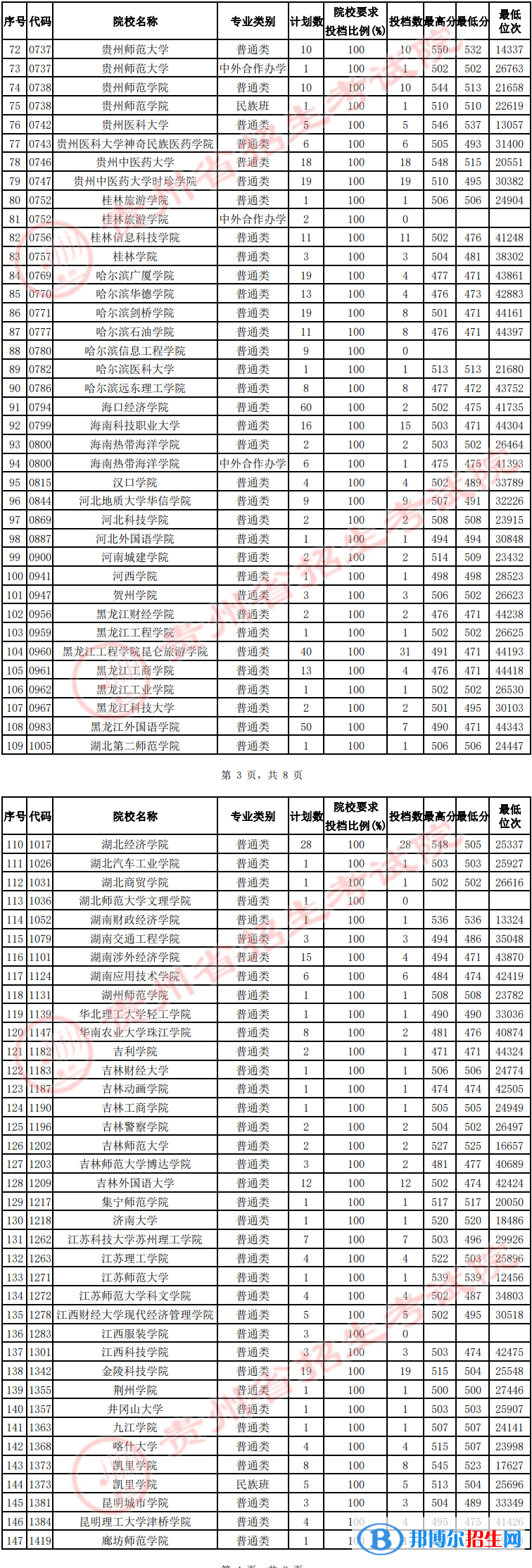 貴州2022高考第二批本科院校征集志愿投檔分?jǐn)?shù)線(xiàn)（文史）