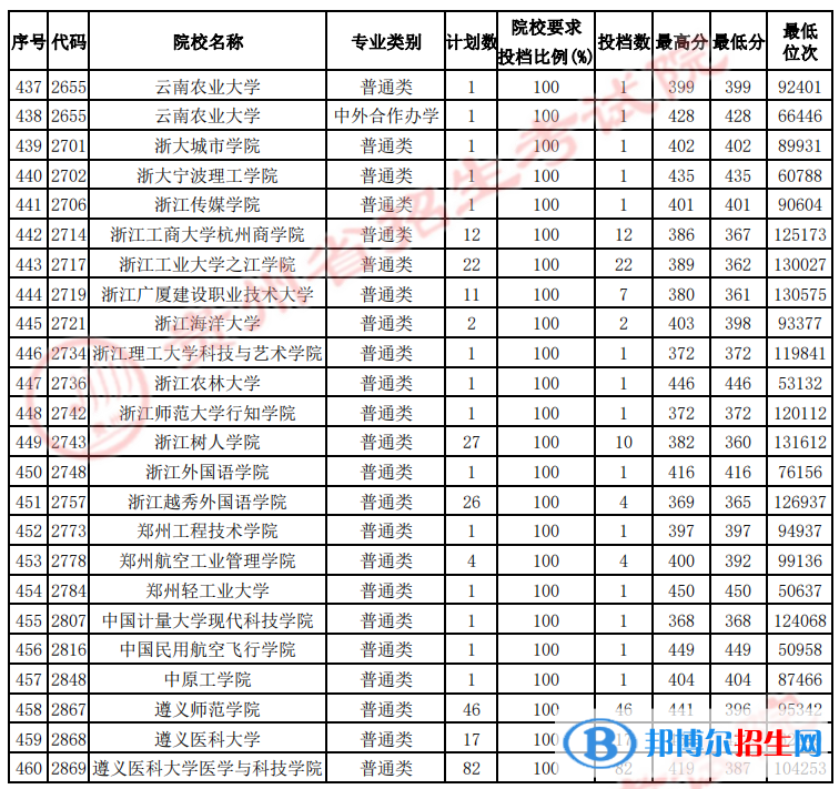 貴州2022高考第二批本科院校征集志愿投檔分?jǐn)?shù)線（理工）