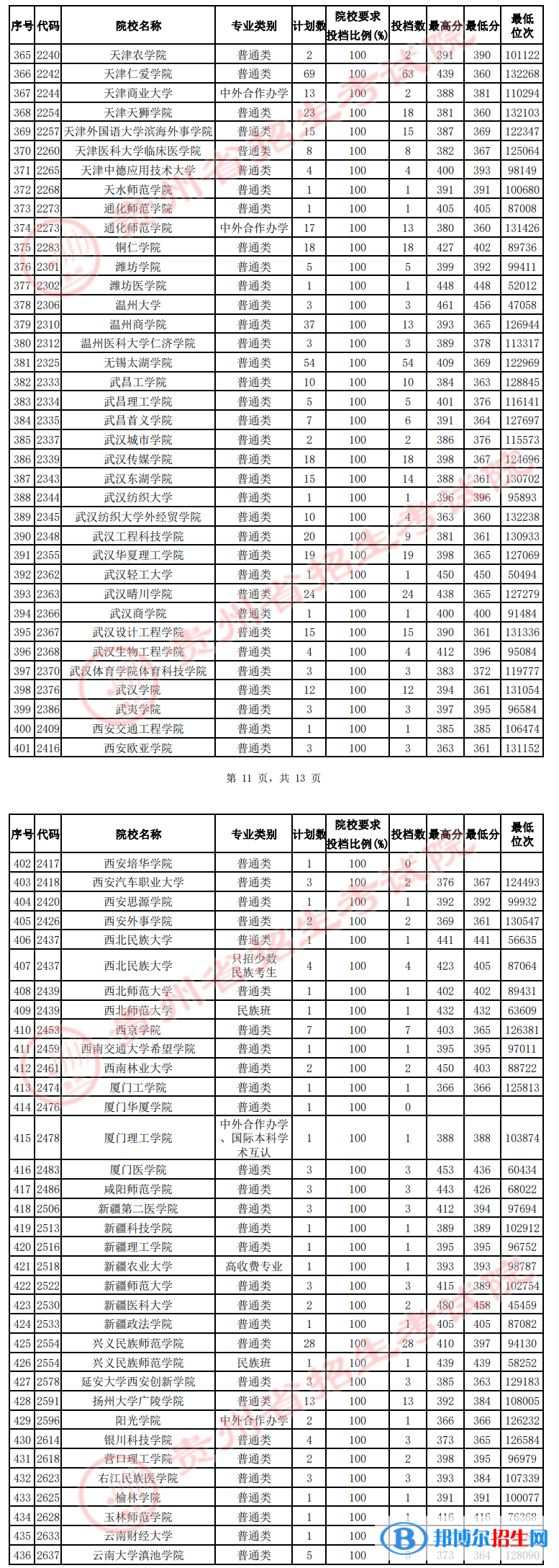 貴州2022高考第二批本科院校征集志愿投檔分?jǐn)?shù)線（理工）