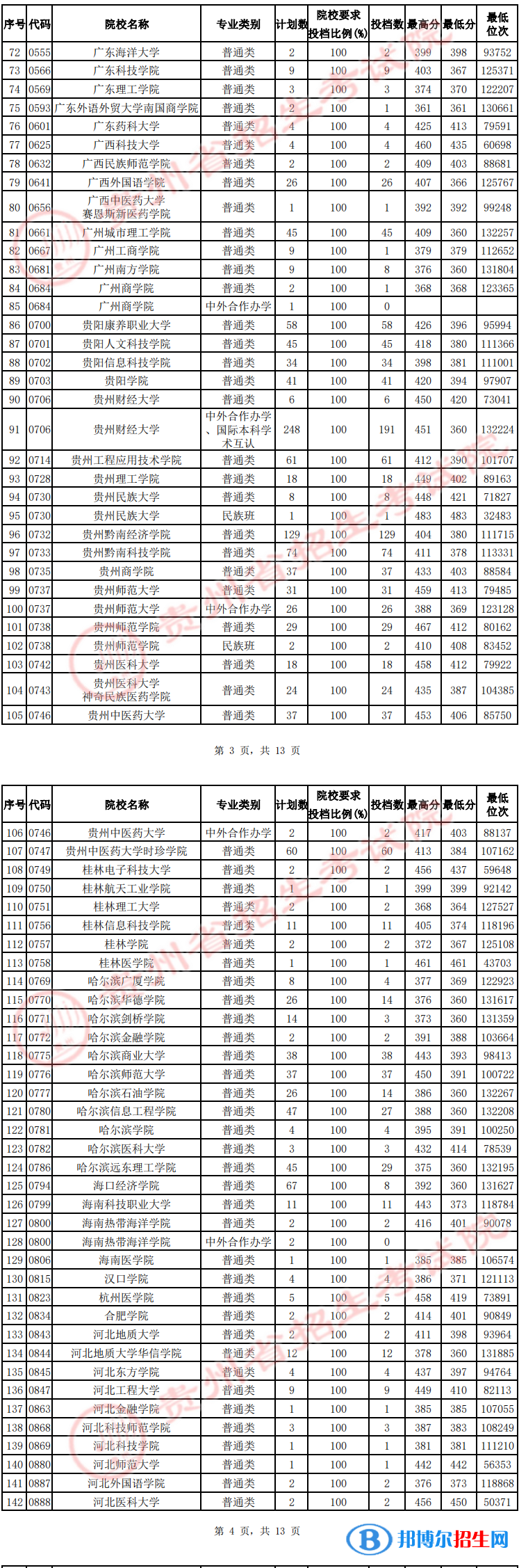 貴州2022高考第二批本科院校征集志愿投檔分?jǐn)?shù)線（理工）