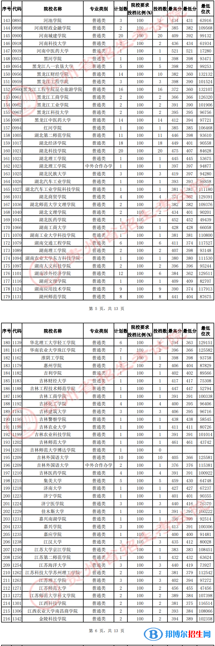 貴州2022高考第二批本科院校征集志愿投檔分?jǐn)?shù)線（理工）