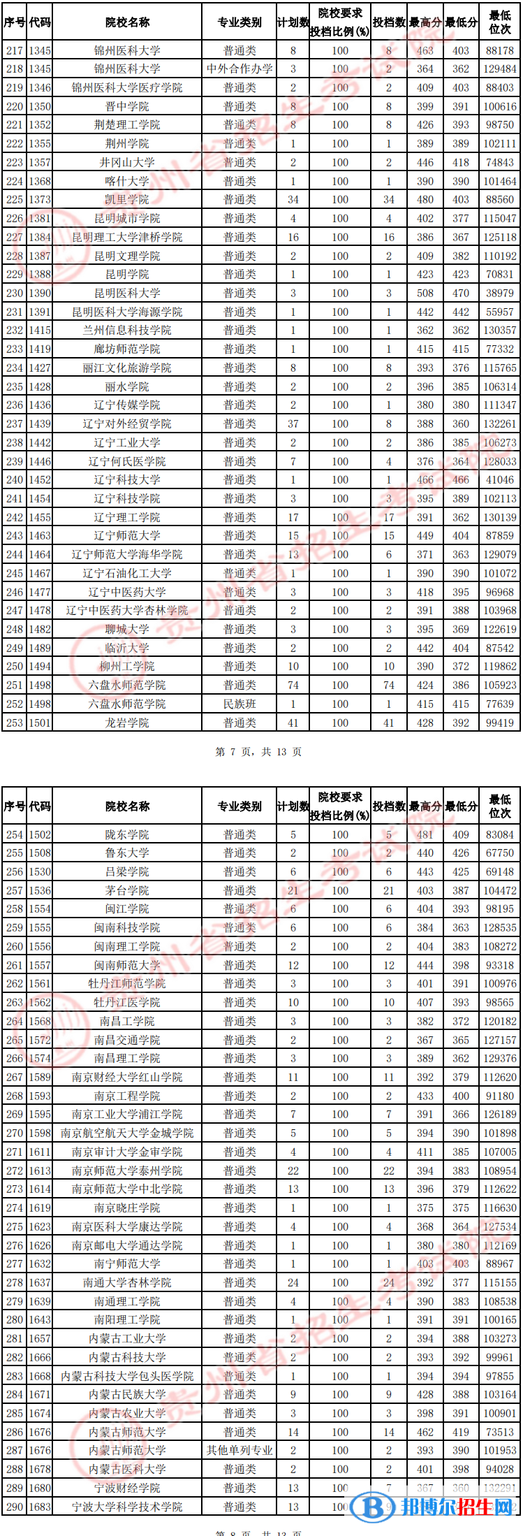 貴州2022高考第二批本科院校征集志愿投檔分?jǐn)?shù)線（理工）