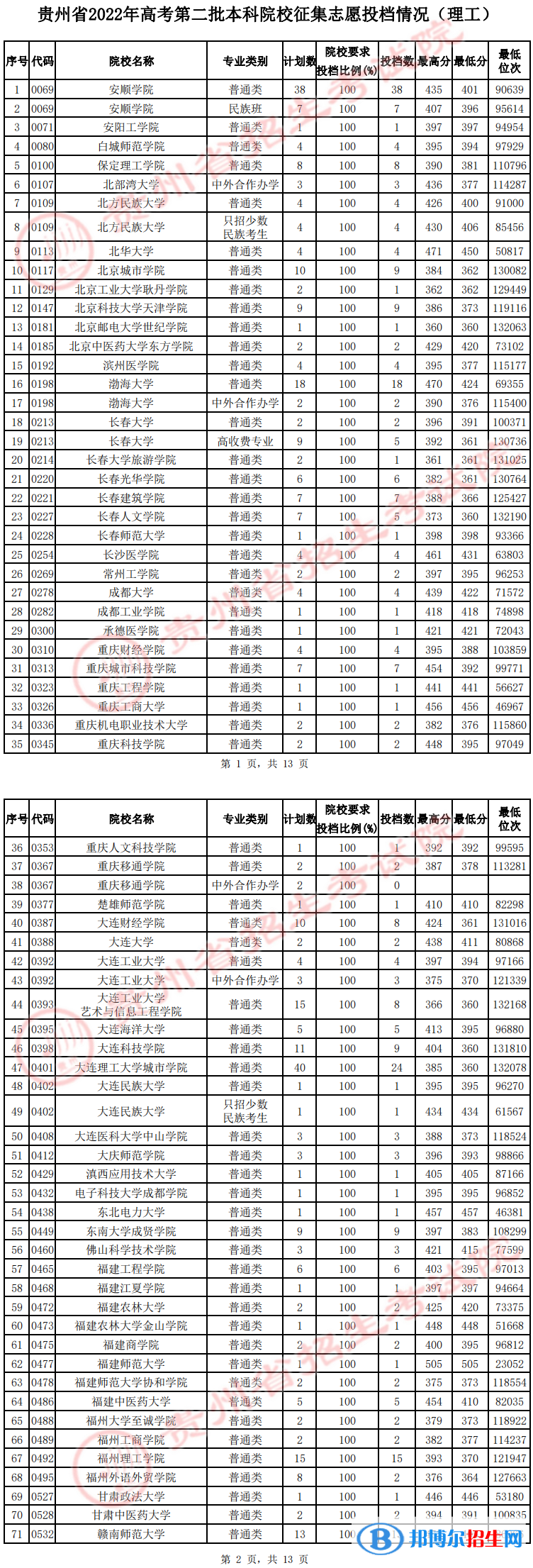 貴州2022高考第二批本科院校征集志愿投檔分?jǐn)?shù)線（理工）