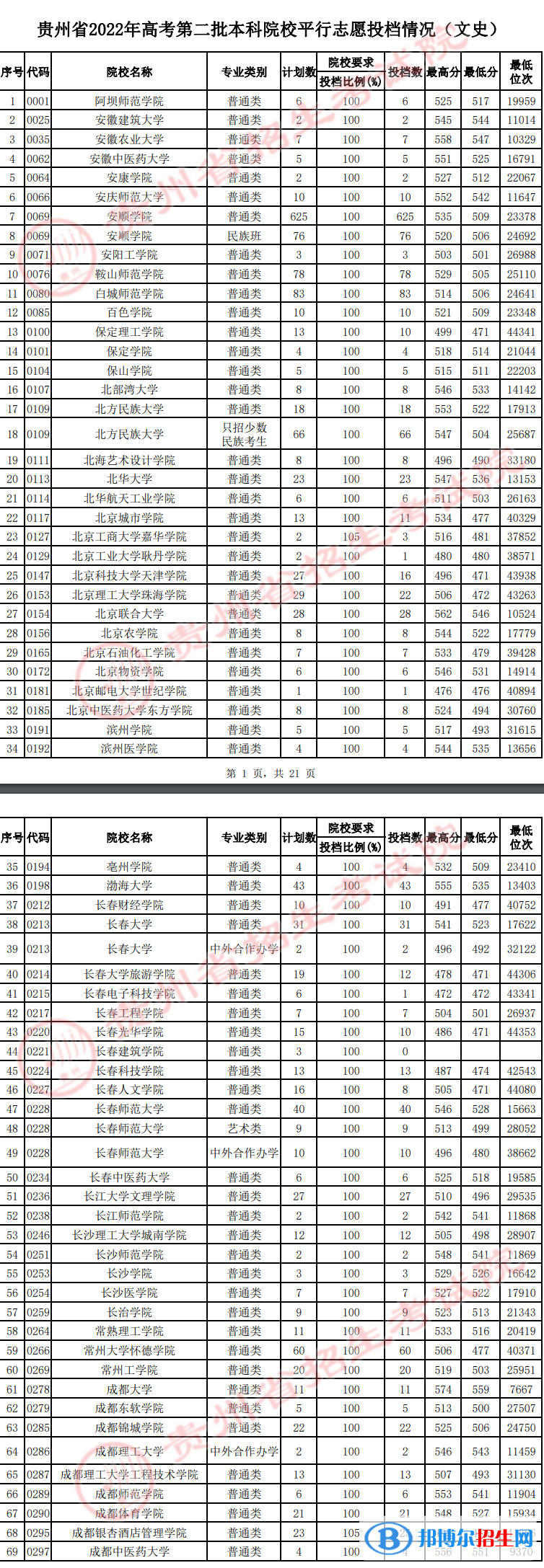 貴州2022高考第二批本科院校平行志愿投檔線及排名（文史）