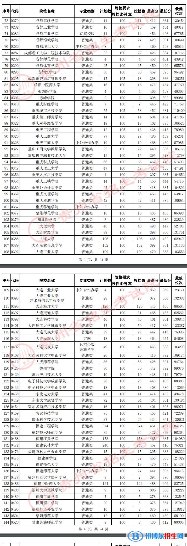 貴州2022高考第二批本科院校平行志愿投檔線及排名（理工）