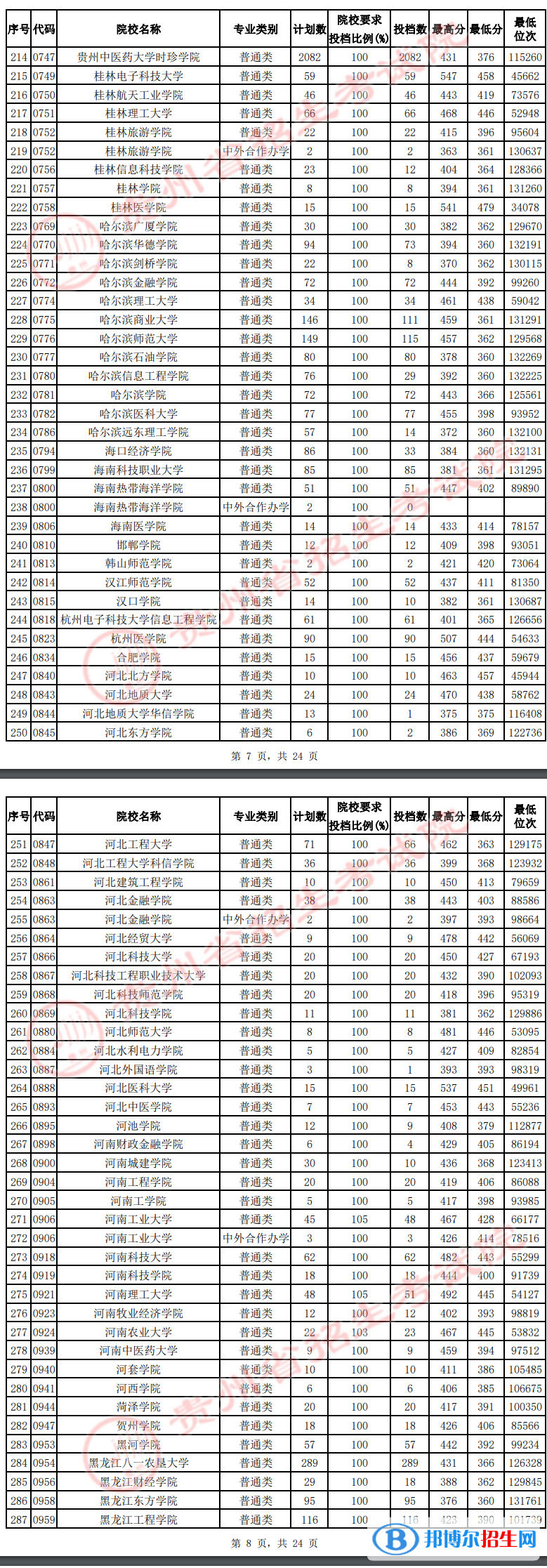 貴州2022高考第二批本科院校平行志愿投檔線及排名（理工）