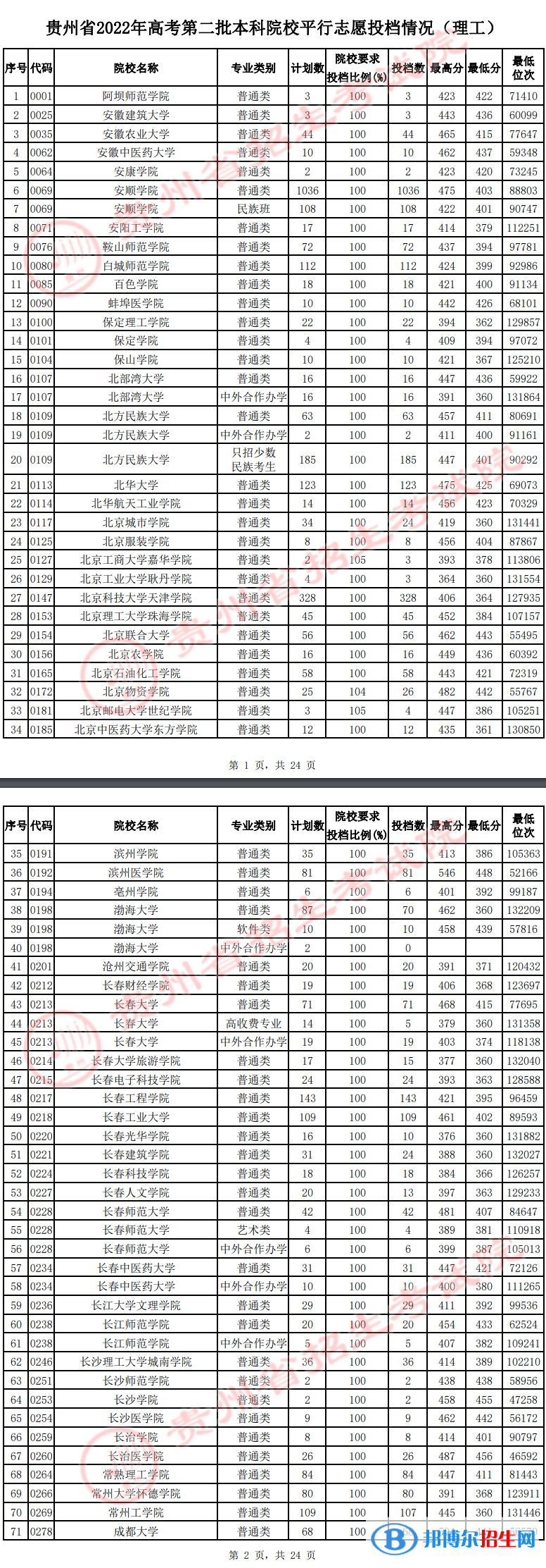 貴州2022高考第二批本科院校平行志愿投檔線及排名（理工）