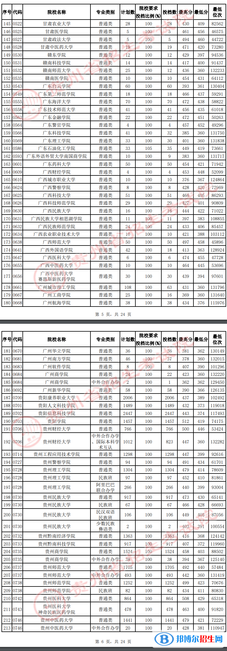 貴州2022高考第二批本科院校平行志愿投檔線及排名（理工）