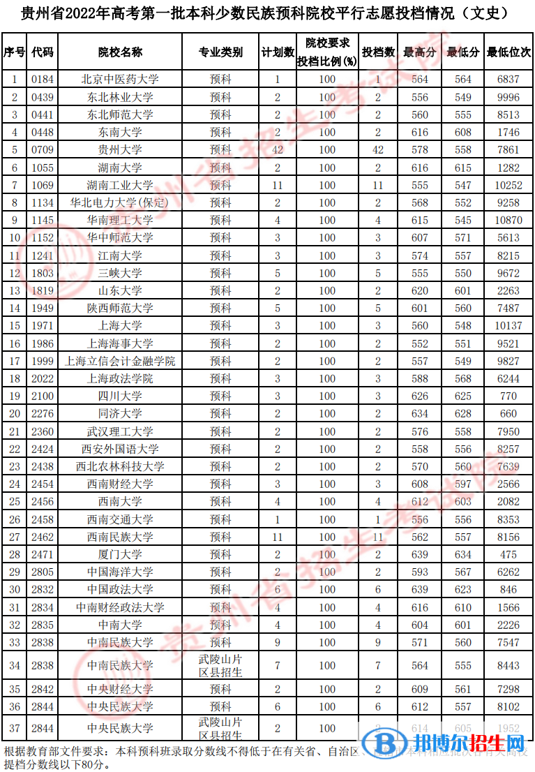 貴州2022高考第一批本科少數(shù)民族預(yù)科院校平行志愿投檔分?jǐn)?shù)線(xiàn)（文史）