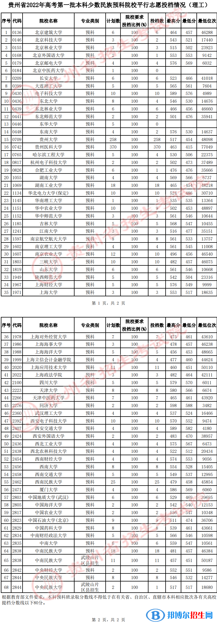 貴州2022高考第一批本科少數(shù)民族預(yù)科院校平行志愿投檔分?jǐn)?shù)線（理工）