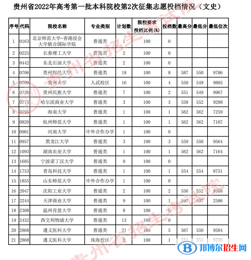 貴州2022高考第一批本科院校第2次（文史類）征集志愿投檔分?jǐn)?shù)線