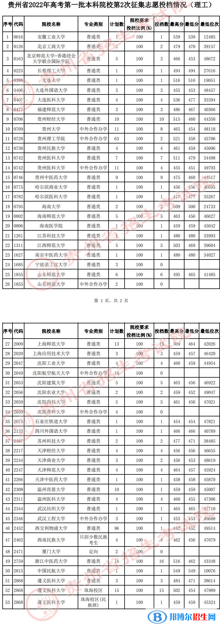 貴州2022高考第一批本科院校第2次（理工類）征集志愿投檔分數(shù)線