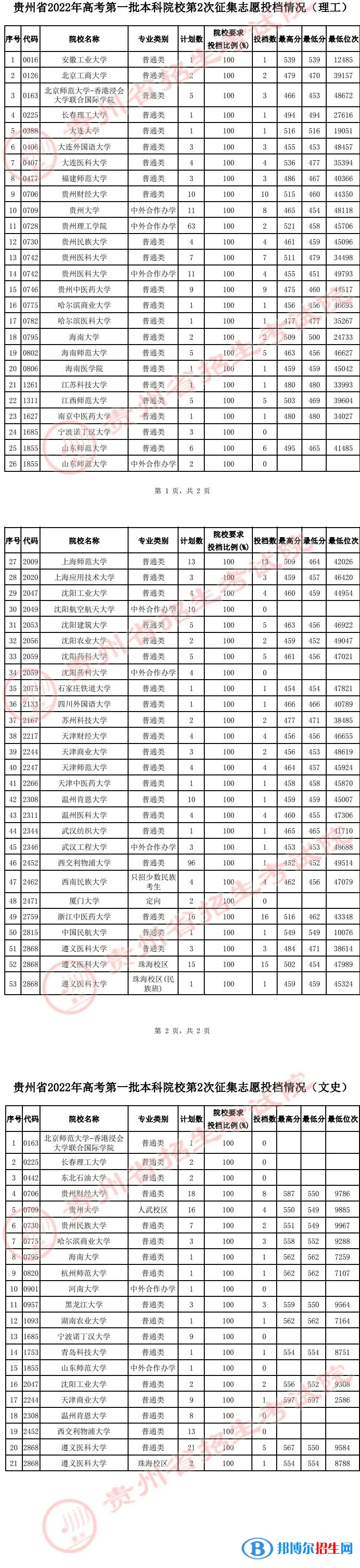 貴州2022高考第一批本科院校第2次征集志愿投檔分?jǐn)?shù)線