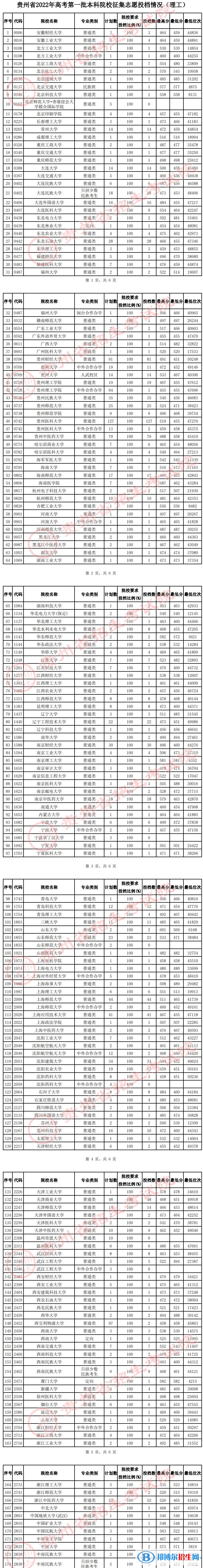 貴州2022高考第一批本科院校征集志愿投檔分數(shù)線