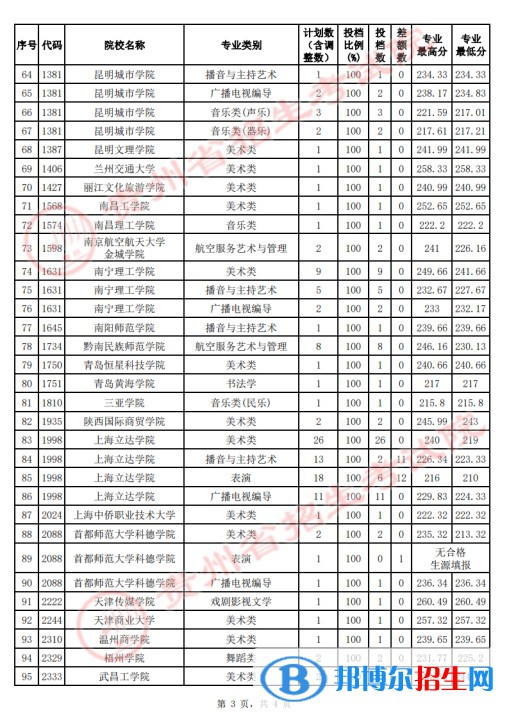 貴州2022高考藝術(shù)類本科院校征集志愿投檔線是多少