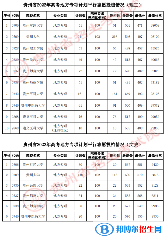 貴州2022高考地方專項(xiàng)計(jì)劃平行志愿投檔線是多少