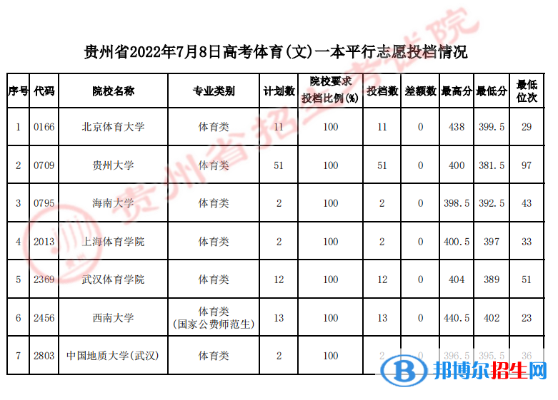 貴州2022高考體育一本平行志愿投檔分?jǐn)?shù)線-2023參考