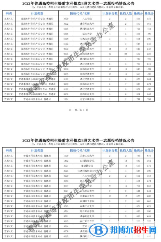 2022青海高考提前批B段藝術(shù)類(lèi)一志愿投檔最低分是多少