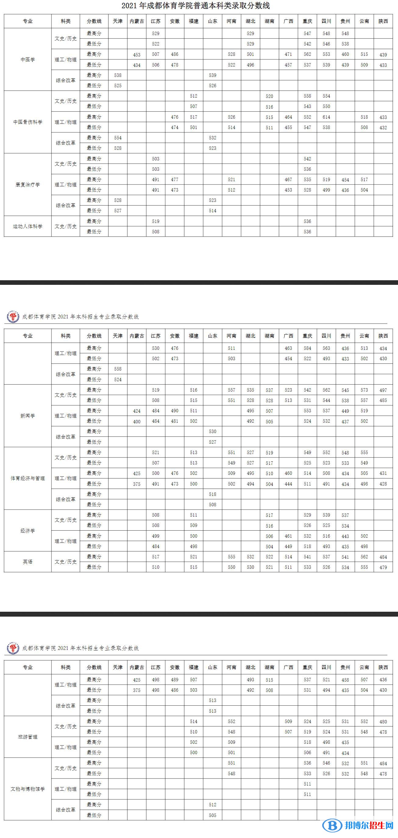 成都體育學(xué)院是幾本？是985和211嗎？