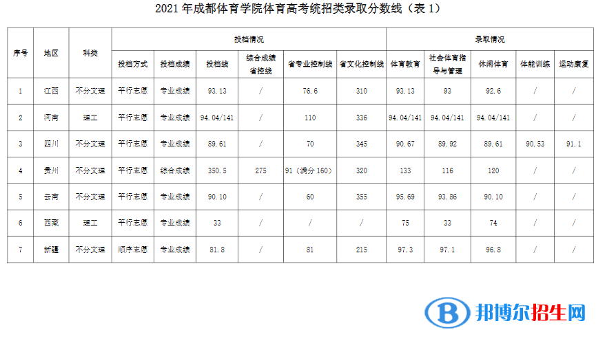 成都體育學(xué)院是幾本？是985和211嗎？