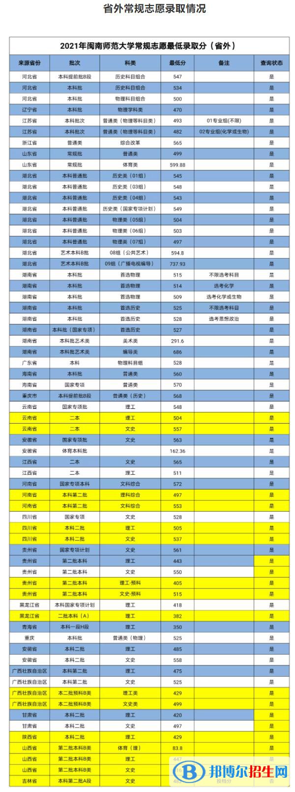 閩南師范大學(xué)是幾本？是985和211嗎？