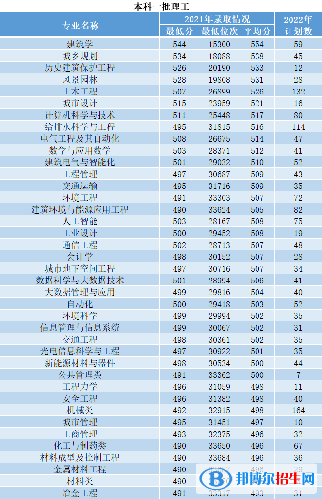 西安建筑科技大學(xué)開設(shè)哪些專業(yè)，西安建筑科技大學(xué)招生專業(yè)名單匯總-2023參考