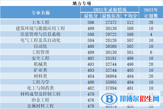 西安建筑科技大學(xué)開設(shè)哪些專業(yè)，西安建筑科技大學(xué)招生專業(yè)名單匯總-2023參考