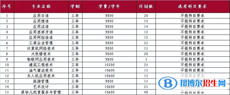 山東外國語職業(yè)技術(shù)大學(xué)開設(shè)哪些專業(yè)，山東外國語職業(yè)技術(shù)大學(xué)招生專業(yè)名單匯總-2023參考