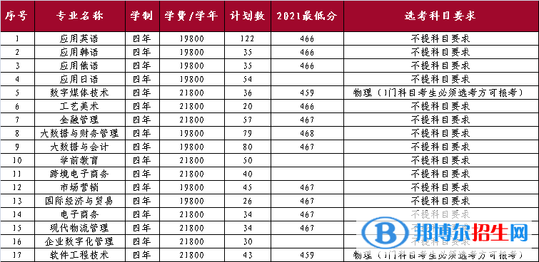 山東外國語職業(yè)技術(shù)大學(xué)開設(shè)哪些專業(yè)，山東外國語職業(yè)技術(shù)大學(xué)招生專業(yè)名單匯總-2023參考