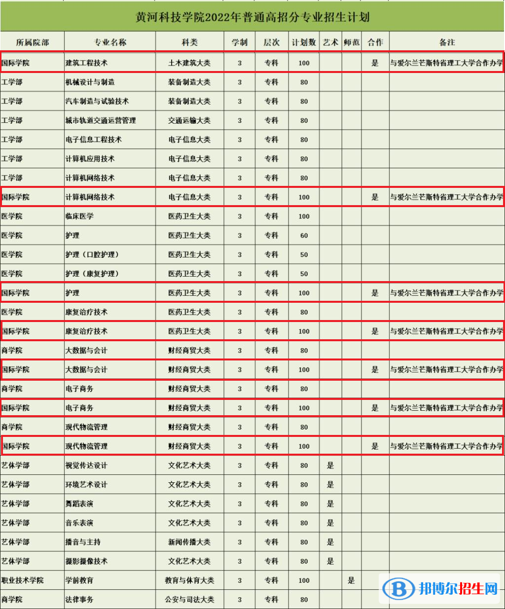 黃河科技學(xué)院有哪些中外合作辦學(xué)專(zhuān)業(yè)？（附名單）