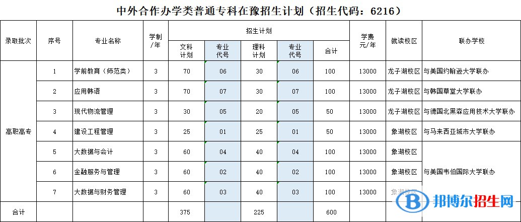 河南財政金融學院有哪些中外合作辦學專業(yè)？（附名單）