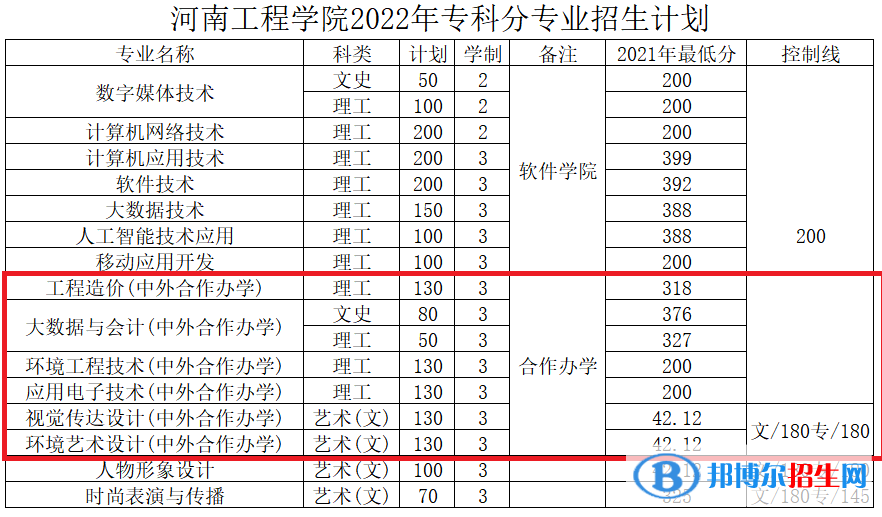 河南工程學(xué)院有哪些中外合作辦學(xué)專業(yè)？（附名單）