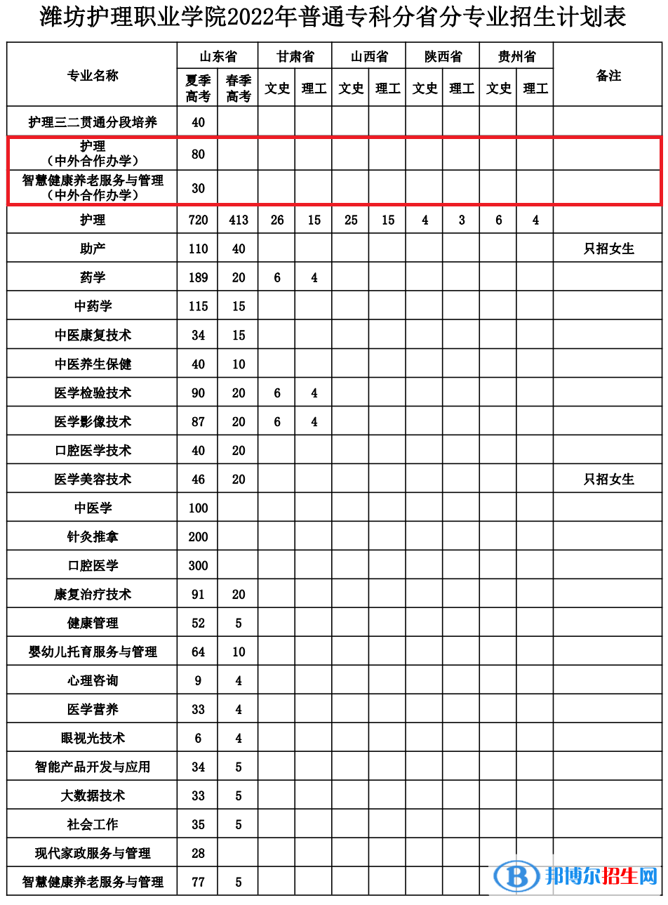 濰坊護理職業(yè)學(xué)院有哪些中外合作辦學(xué)專業(yè)？（附名單）