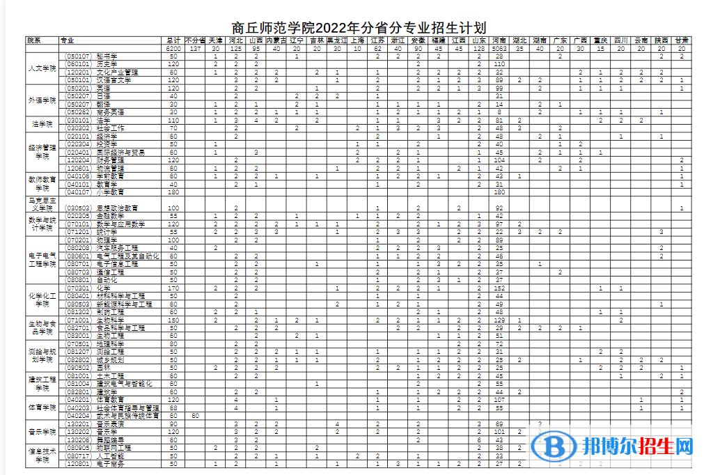 商丘師范學(xué)院有哪些中外合作辦學(xué)專業(yè)？（附名單）