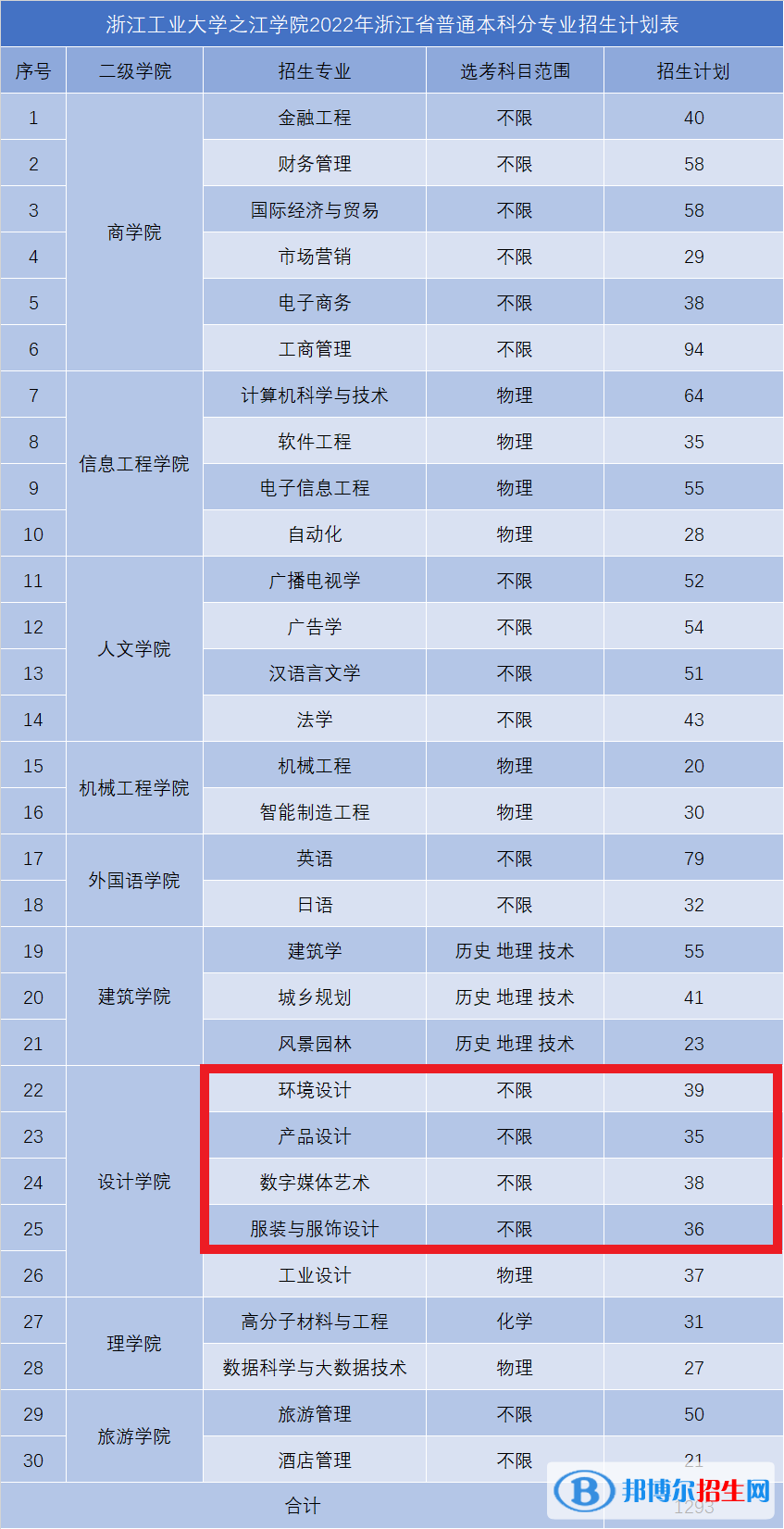 浙江工業(yè)大學(xué)之江學(xué)院藝術(shù)類專業(yè)有哪些？（藝術(shù)類專業(yè)）