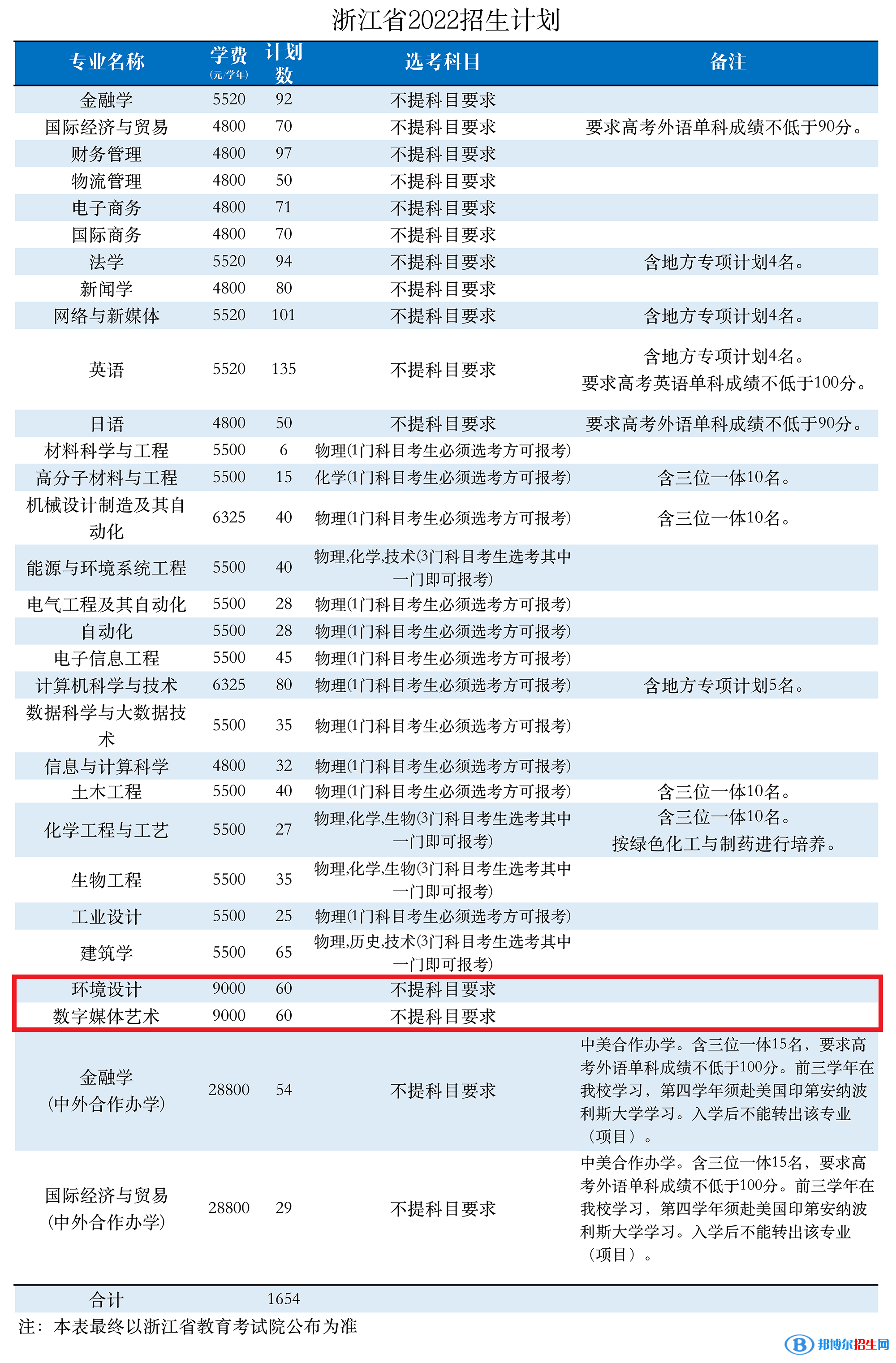 浙大寧波理工學(xué)院藝術(shù)類專業(yè)有哪些？（藝術(shù)類專業(yè)）