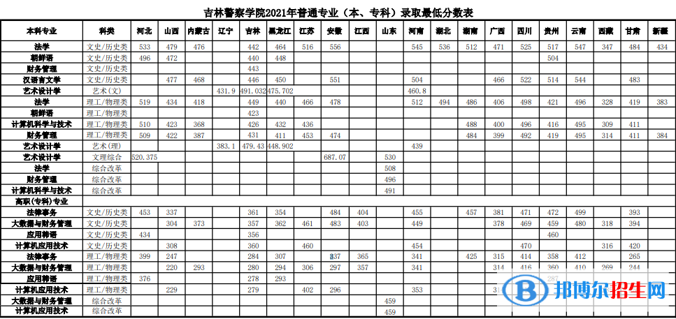 吉林警察學(xué)院是幾本？是985和211嗎？