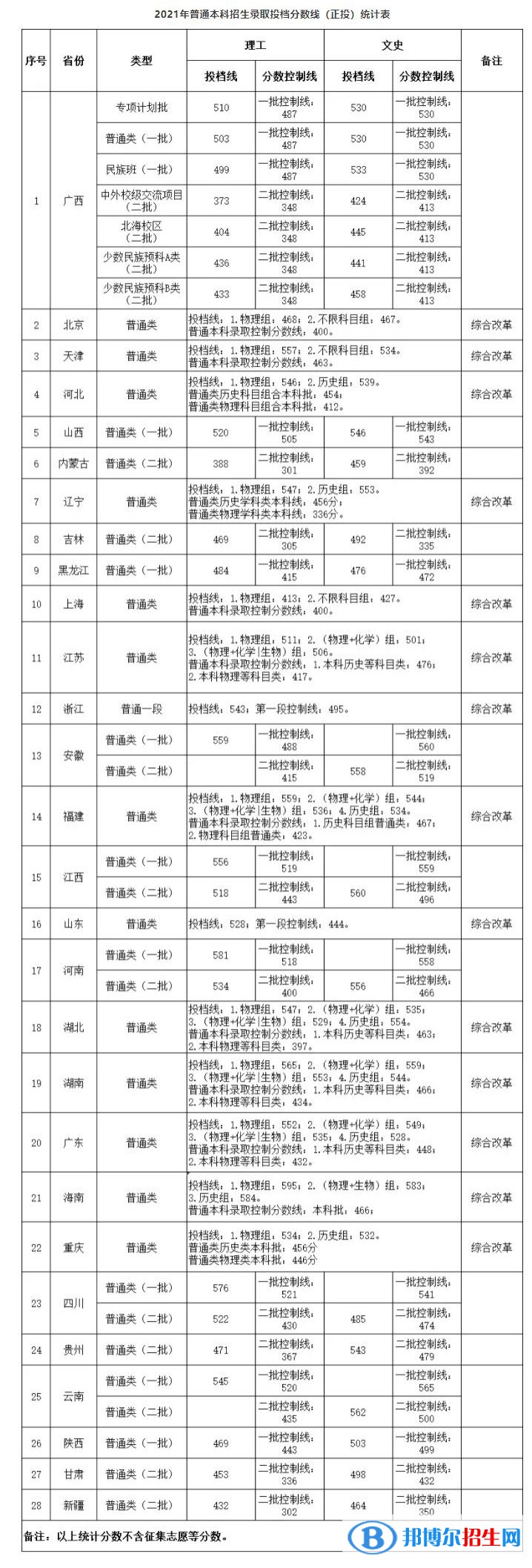 桂林電子科技大學是幾本？是985和211嗎？