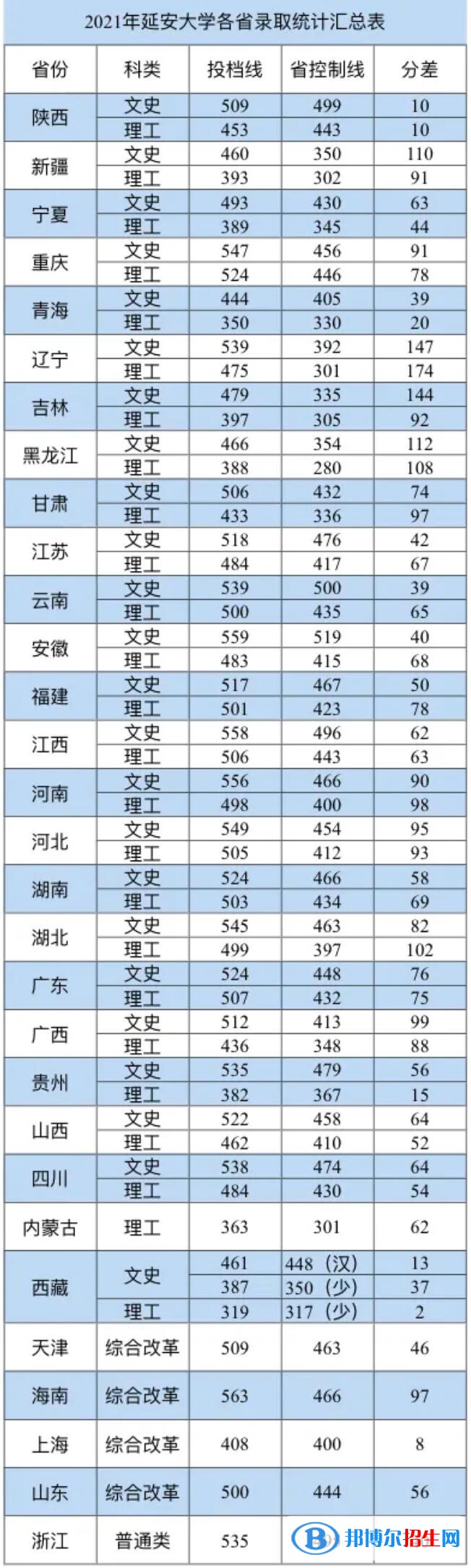 延安大學(xué)是幾本？是985和211嗎？