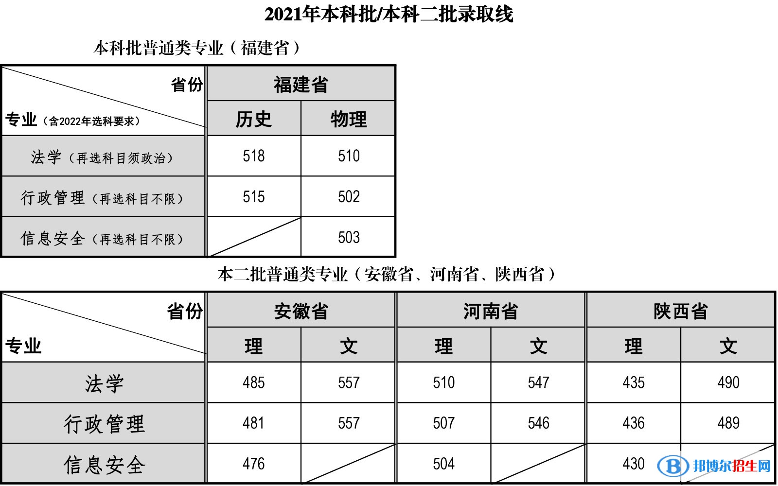 福建警察學(xué)院是幾本？是985和211嗎？