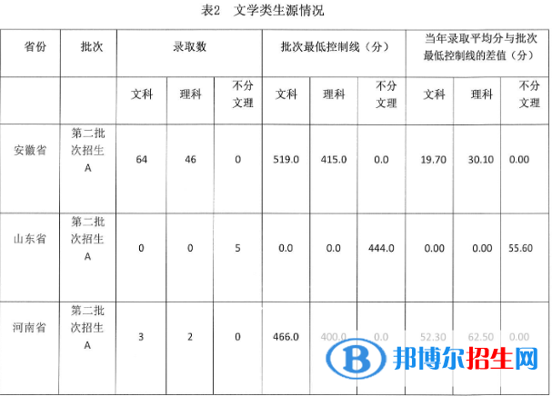 安徽藝術(shù)學(xué)院是幾本？是985和211嗎？