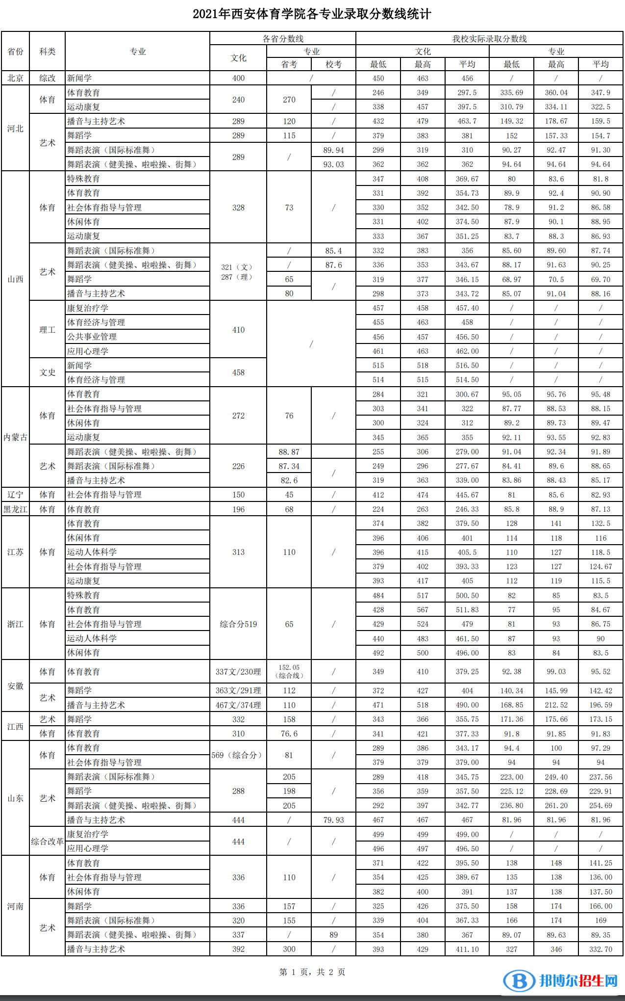 西安體育學(xué)院是幾本？是985和211嗎？