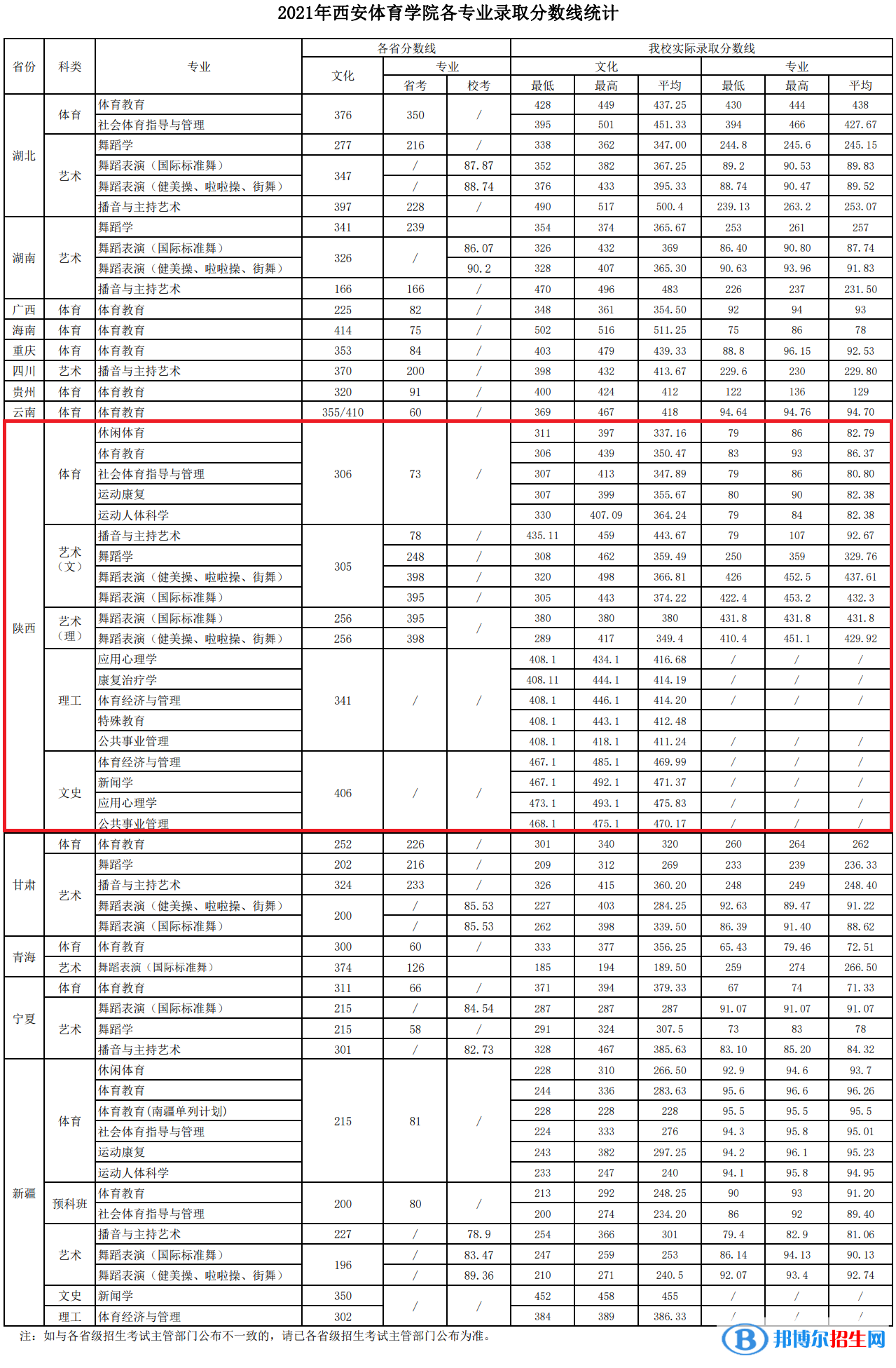 西安體育學(xué)院是幾本？是985和211嗎？