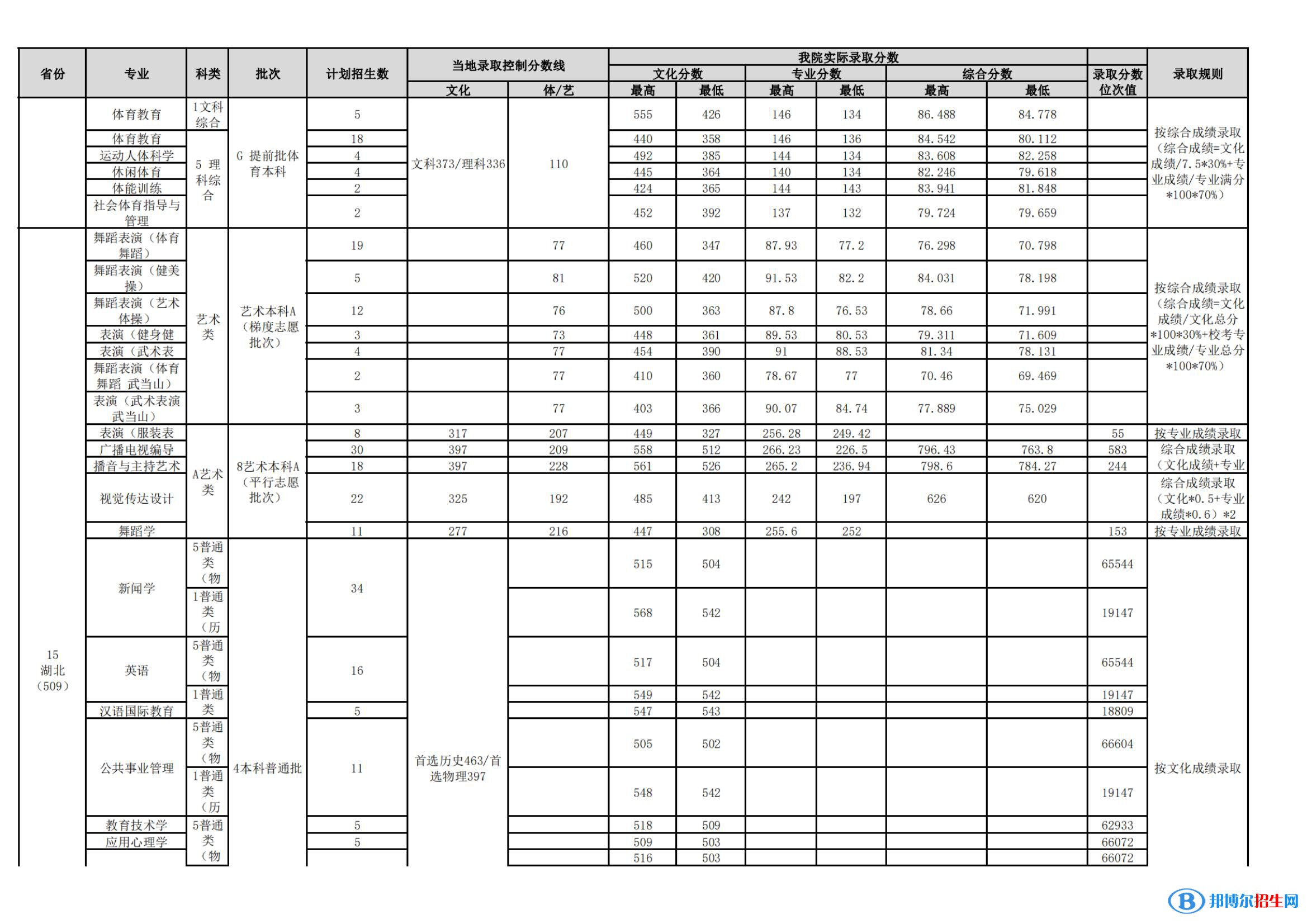 武漢體育學(xué)院是幾本？是985和211嗎？