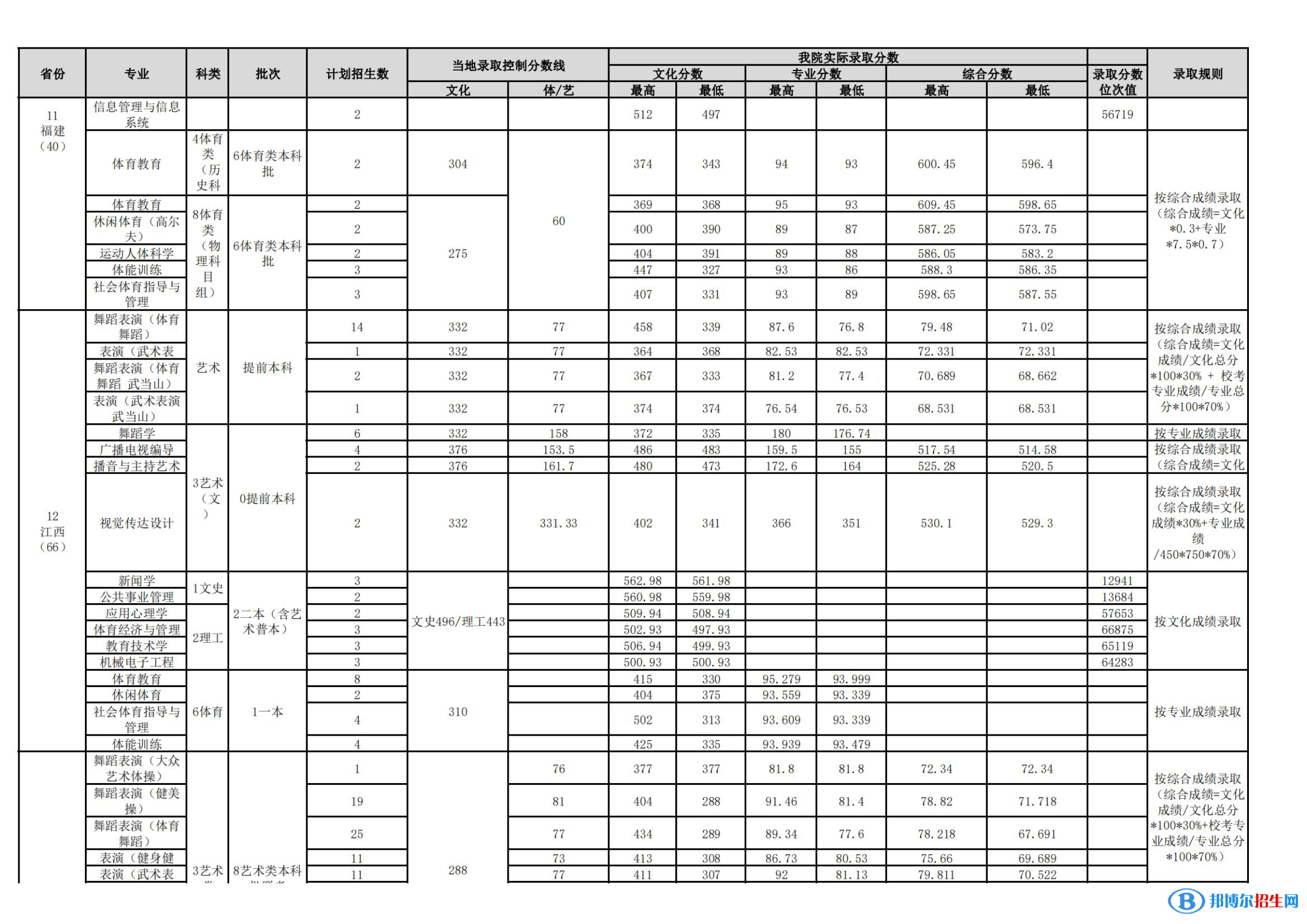 武漢體育學(xué)院是幾本？是985和211嗎？