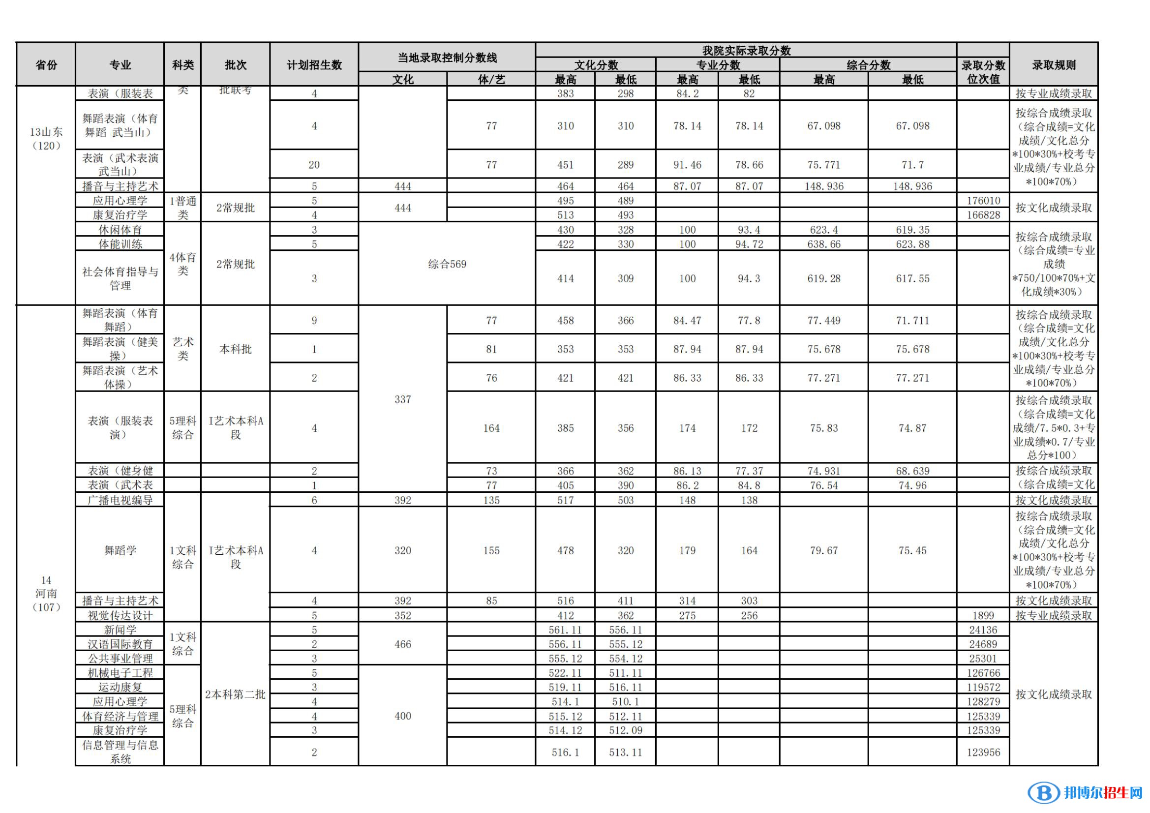 武漢體育學(xué)院是幾本？是985和211嗎？