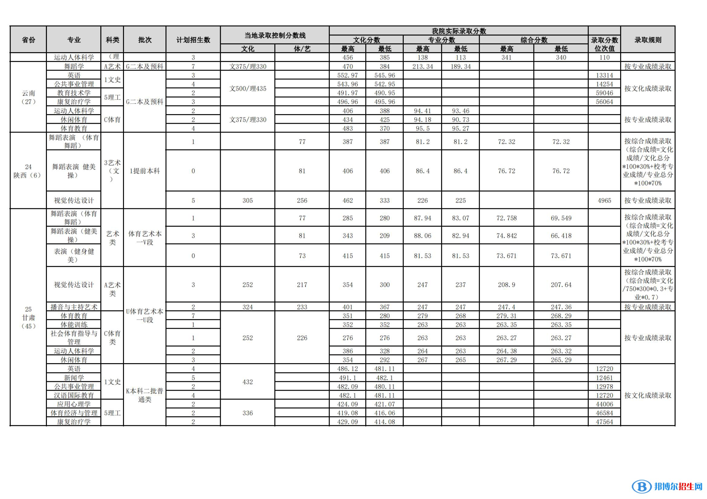 武漢體育學(xué)院是幾本？是985和211嗎？