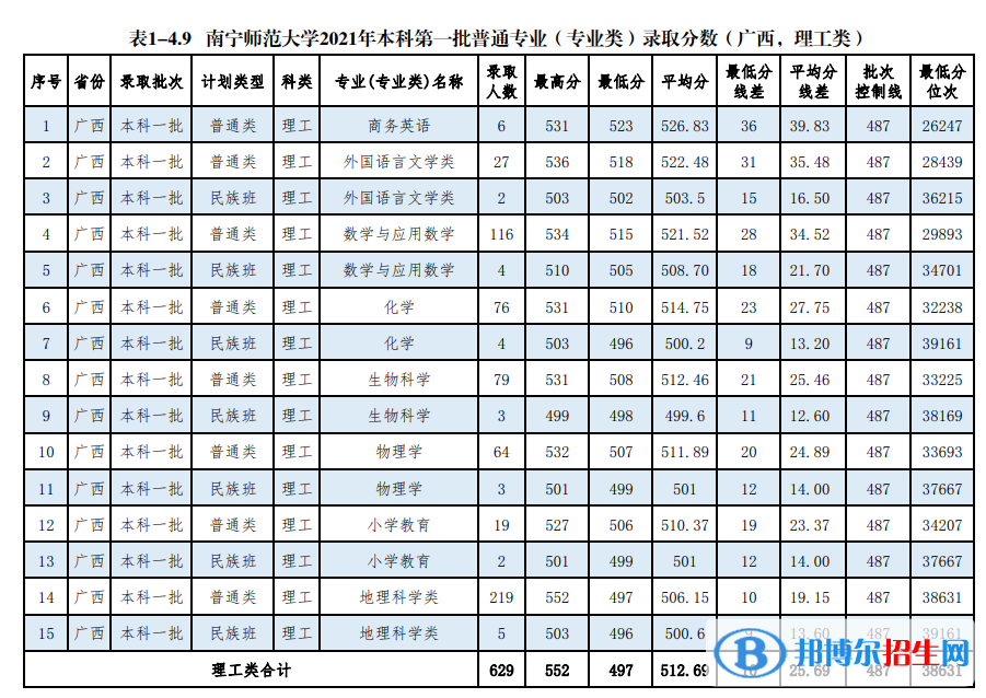 南寧師范大學是幾本？是985和211嗎？