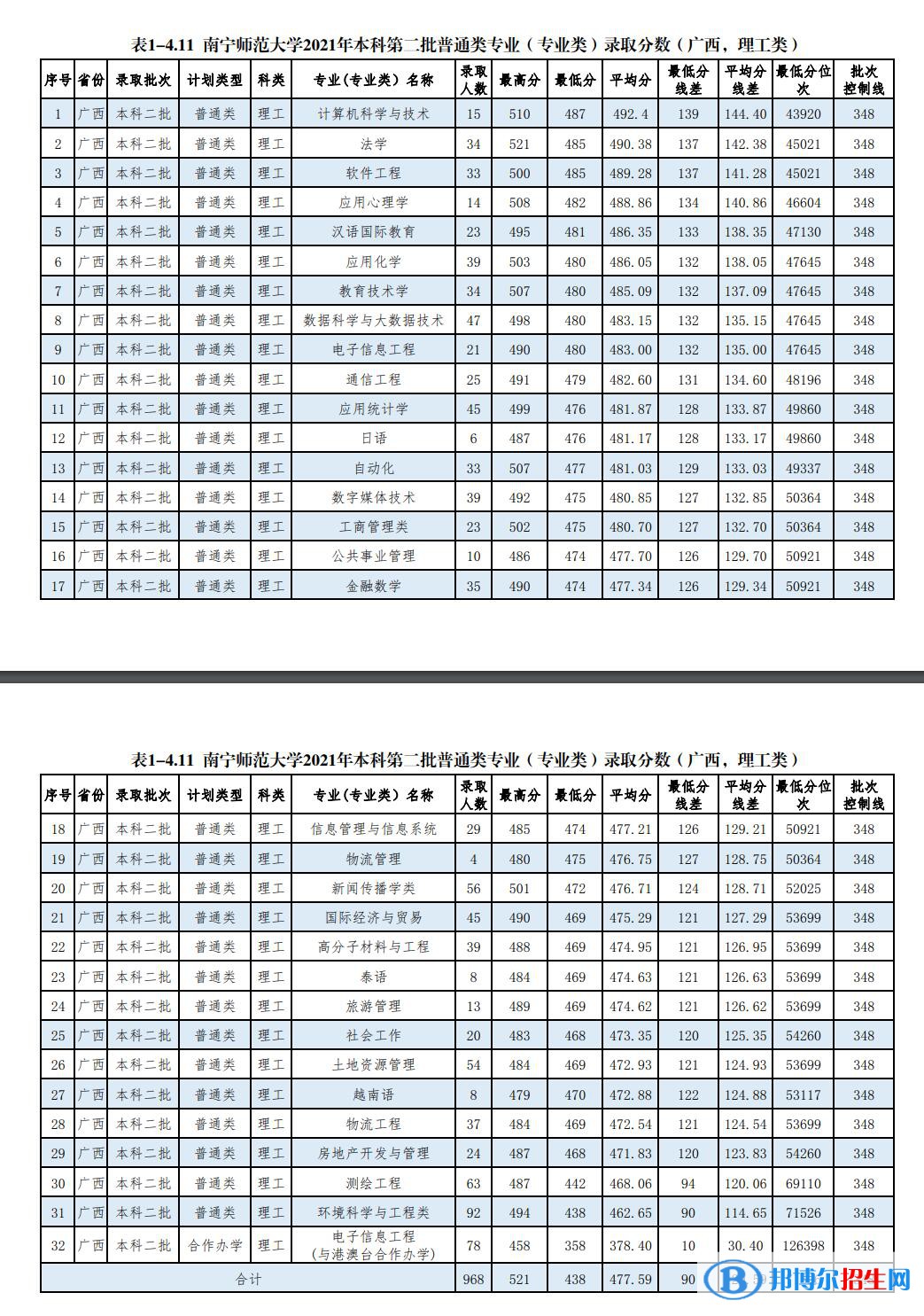 南寧師范大學是幾本？是985和211嗎？